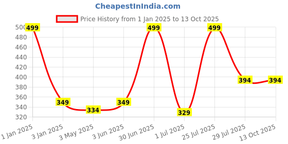 myntra.com N-Gal Pack Of 2 Low-Rise Anti-Odour Thong Briefs n-gal Price History Graph from 1 Jan 2025 to 13 Oct 2025