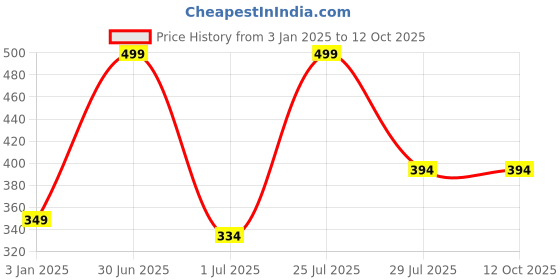 myntra.com N-Gal Pack Of 2 Low-Rise Anti-Odour Thong Briefs n-gal Price History Graph from 3 Jan 2025 to 12 Oct 2025