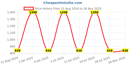 myntra.com N-Gal Pack of 2 Solid Non-Wired Non Padded Sports Bras 11288484-1-11288486-1 n-gal Price History Graph from 31 Aug 2024 to 28 Nov 2025