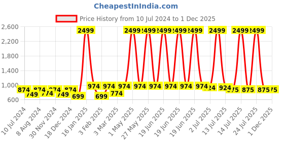 myntra.com N-Gal Padded 4-Way Stretch Quick Dry One Piece Swimming Dress With Attached Shorts n-gal Price History Graph from 10 Jul 2024 to 1 Dec 2025