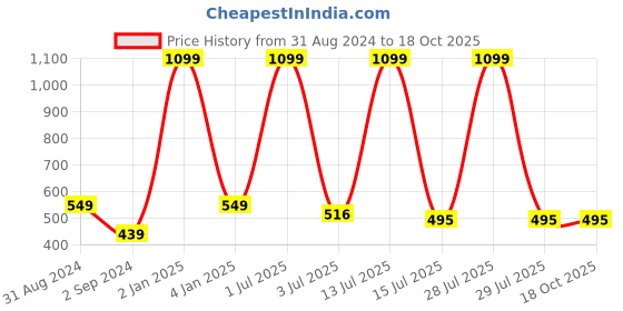 myntra.com N-Gal Peach & Red Self Design Baby Doll KNSR28-Peach n-gal Price History Graph from 31 Aug 2024 to 18 Oct 2025