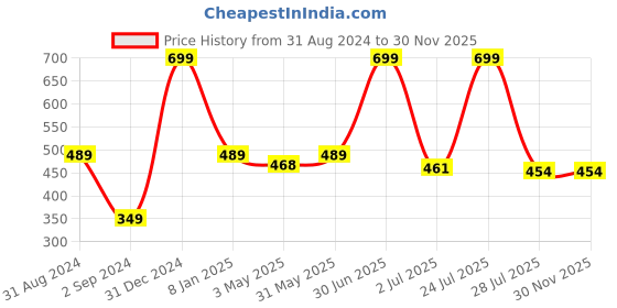 myntra.com N-Gal Pink & Grey Solid Non-Wired Non Padded Sports Bra NSCB01 n-gal Price History Graph from 31 Aug 2024 to 30 Nov 2025