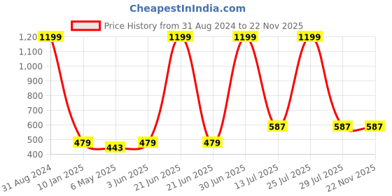 myntra.com N-Gal Pink & Silver Polka Dot Foil Print Crop Top Bralette Slip On Bra n-gal Price History Graph from 31 Aug 2024 to 22 Nov 2025