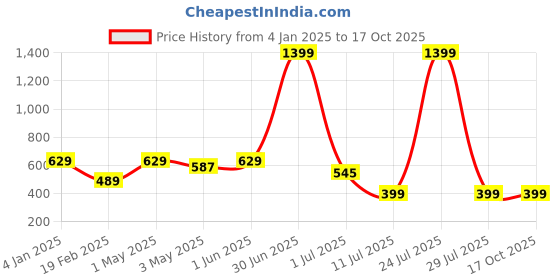 myntra.com N-Gal Polka Dots Printed Mini Skirt With Attached Shorts n-gal Price History Graph from 4 Jan 2025 to 16 Oct 2025