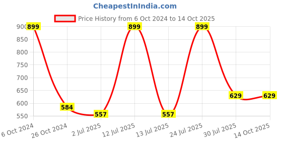 myntra.com N-Gal Polka Dots Printed Satin Night suit n-gal Price History Graph from 6 Oct 2024 to 14 Oct 2025