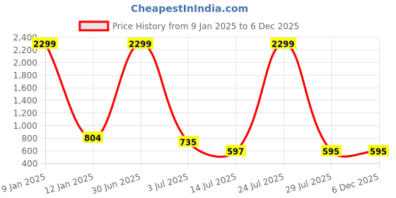 myntra.com N-Gal Printed Ankle-Length Gym Tights n-gal Price History Graph from 9 Jan 2025 to 5 Dec 2025