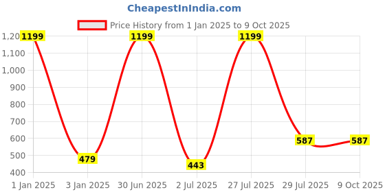 myntra.com N-Gal Printed Bralette Slip On Bra n-gal Price History Graph from 1 Jan 2025 to 9 Oct 2025