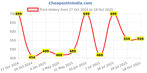 myntra.com N-Gal Printed Maxi Nightdress n-gal Price History Graph from 27 Oct 2024 to 18 Oct 2025