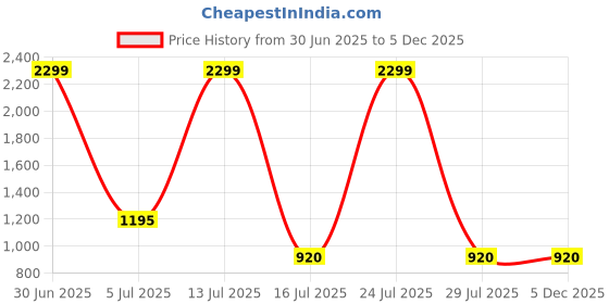 myntra.com N-Gal Printed Round Neck T-Shirt With Boy Short Swim Set n-gal Price History Graph from 30 Jun 2025 to 5 Dec 2025