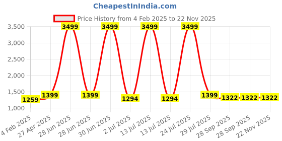 myntra.com N-Gal Printed Round Neck Top With Leggings Co-Ords n-gal Price History Graph from 4 Feb 2025 to 21 Nov 2025