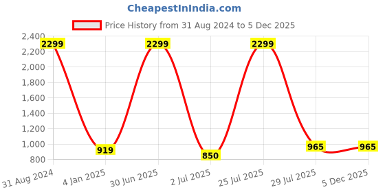 myntra.com N-Gal Red & Black Maxi Sheer Lace Both Side Slit Bridal Nightdress n-gal Price History Graph from 31 Aug 2024 to 5 Dec 2025