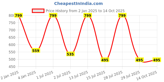 myntra.com N-Gal Red & Black Self Design Baby Doll n-gal Price History Graph from 2 Jan 2025 to 14 Oct 2025