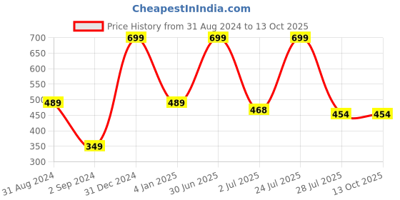 myntra.com N-Gal Red & Grey Solid Non-Wired Non Padded Sports Bra NSCB01 n-gal Price History Graph from 31 Aug 2024 to 13 Oct 2025