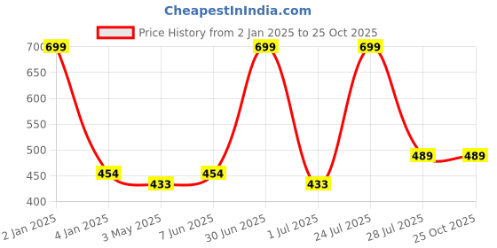 myntra.com N-Gal Red Floral Bandeau Bra Lightly Padded n-gal Price History Graph from 2 Jan 2025 to 25 Oct 2025