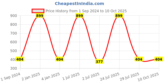 myntra.com N-Gal Red Net Solid Baby Doll NBABY04 n-gal Price History Graph from 1 Sep 2024 to 9 Oct 2025