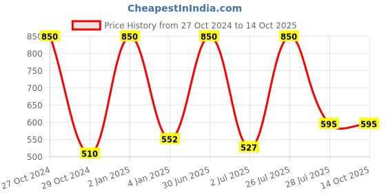 myntra.com N-Gal Red Printed Nightdress n-gal Price History Graph from 27 Oct 2024 to 13 Oct 2025