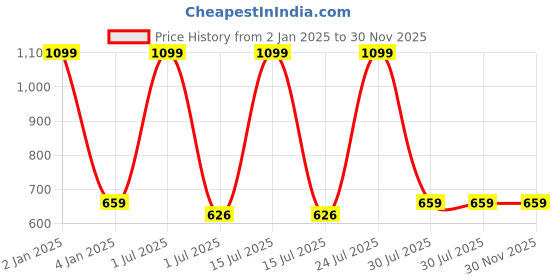 myntra.com N-Gal Red Self Design Baby Doll NR1003 n-gal Price History Graph from 2 Jan 2025 to 29 Nov 2025