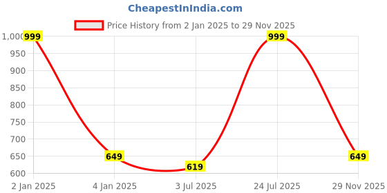 myntra.com N-Gal Red Self Design Baby Doll NR1004 n-gal Price History Graph from 2 Jan 2025 to 29 Nov 2025