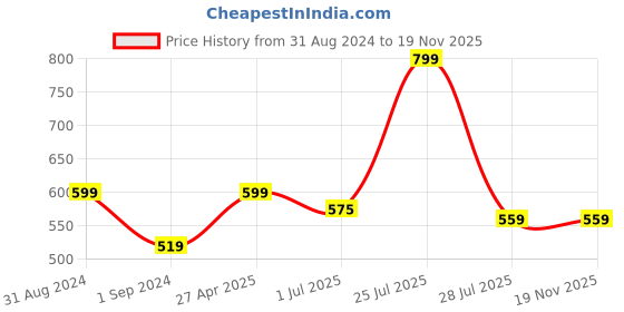 myntra.com N-Gal Red Self Design Brallete Bra with Briefs NR1010 n-gal Price History Graph from 31 Aug 2024 to 18 Nov 2025