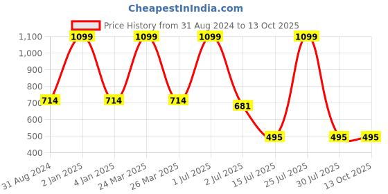 myntra.com N-Gal Red Self Design Front Cut Out Sheer Lace Baby Doll n-gal Price History Graph from 31 Aug 2024 to 13 Oct 2025