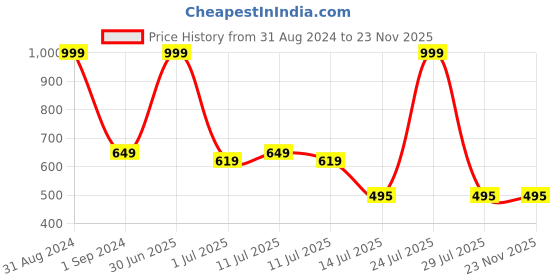 myntra.com N-Gal Red Self Design Semi Sheer Baby Doll NR1047 n-gal Price History Graph from 31 Aug 2024 to 22 Nov 2025