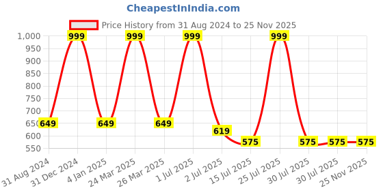 myntra.com N-Gal Red Self Design Sheer Lace Baby Doll n-gal Price History Graph from 31 Aug 2024 to 24 Nov 2025
