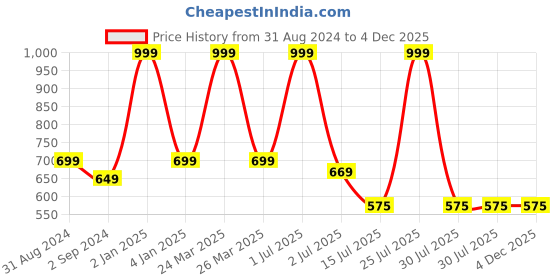 myntra.com N-Gal Red Solid Baby Doll NR1045 n-gal Price History Graph from 31 Aug 2024 to 4 Dec 2025