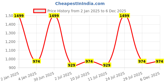 myntra.com N-Gal Red Solid Nightdress NR1038 n-gal Price History Graph from 2 Jan 2025 to 5 Dec 2025