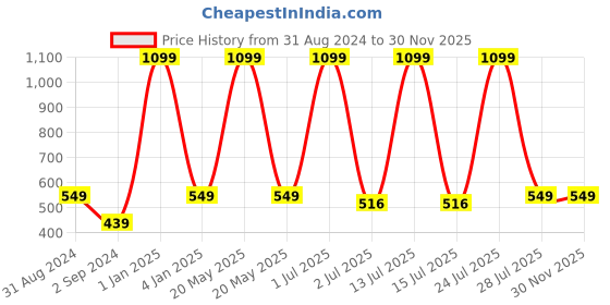 myntra.com N-Gal Red Solid Ruffle Baby Doll n-gal Price History Graph from 31 Aug 2024 to 30 Nov 2025