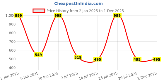 myntra.com N-Gal Red Strapless Baby Doll n-gal Price History Graph from 2 Jan 2025 to 30 Nov 2025
