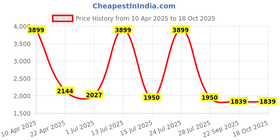 myntra.com N-Gal Round Neck A-Line Swimming Dress n-gal Price History Graph from 10 Apr 2025 to 17 Oct 2025