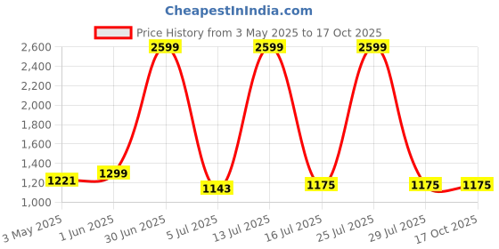 myntra.com N-Gal Round Neck A-Line Swimming Dress n-gal Price History Graph from 3 May 2025 to 16 Oct 2025