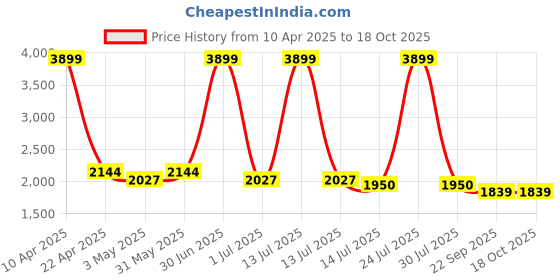 myntra.com N-Gal Round Neck Swim Set With Swim Cap n-gal Price History Graph from 10 Apr 2025 to 18 Oct 2025
