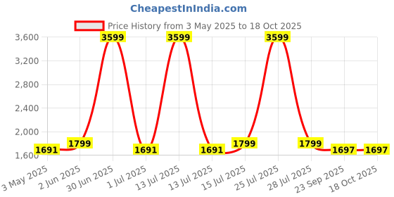 myntra.com N-Gal Round Neck Swim Set With Swim Cap & Hijab n-gal Price History Graph from 3 May 2025 to 18 Oct 2025