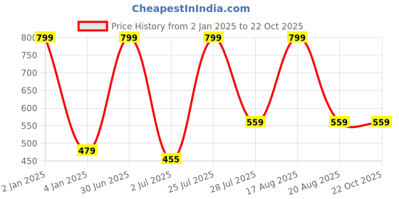myntra.com N-Gal Satin Lace Design Baby Doll n-gal Price History Graph from 2 Jan 2025 to 22 Oct 2025