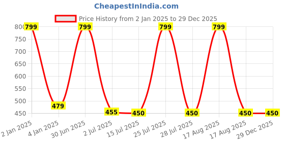 myntra.com N-Gal Satin Printed Baby Doll n-gal Price History Graph from 2 Jan 2025 to 29 Dec 2025