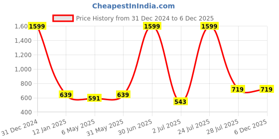 myntra.com N-Gal Satin Short Nighty With Robe Nightwear n-gal Price History Graph from 31 Dec 2024 to 6 Dec 2025