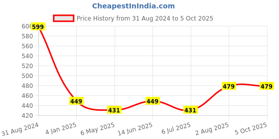 myntra.com N-Gal Self Design Full Coverage Anti Odour Bralette Bra with All Day Comfort n-gal Price History Graph from 31 Aug 2024 to 5 Oct 2025