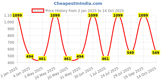 myntra.com N-Gal Self Design Full Coverage Lightly Padded Gym Bralette Sports Bra All Day Comfort n-gal Price History Graph from 2 Jan 2025 to 14 Oct 2025
