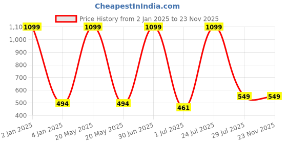 myntra.com N-Gal Self Design Full Coverage Lightly Padded Gym Bralette Sports Bra All Day Comfort n-gal Price History Graph from 2 Jan 2025 to 23 Nov 2025