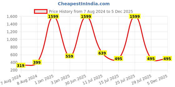myntra.com N-Gal Shoulder Strap Cotton Bodysuit n-gal Price History Graph from 7 Aug 2024 to 5 Dec 2025