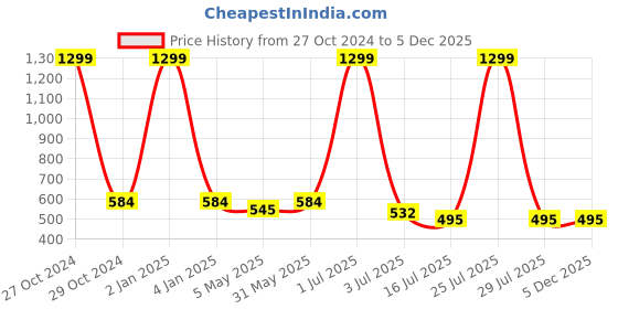 myntra.com N-Gal Shoulder Straps Baby Doll n-gal Price History Graph from 27 Oct 2024 to 5 Dec 2025