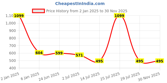 myntra.com N-Gal Shoulder Straps Baby Doll with Asymmetric n-gal Price History Graph from 2 Jan 2025 to 30 Nov 2025