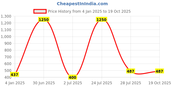 myntra.com N-Gal Shoulder Straps Lace Baby Doll & Briefs n-gal Price History Graph from 4 Jan 2025 to 18 Oct 2025