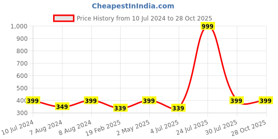 myntra.com N-Gal Slim Fit Straight Pencil Skirts n-gal Price History Graph from 10 Jul 2024 to 27 Oct 2025