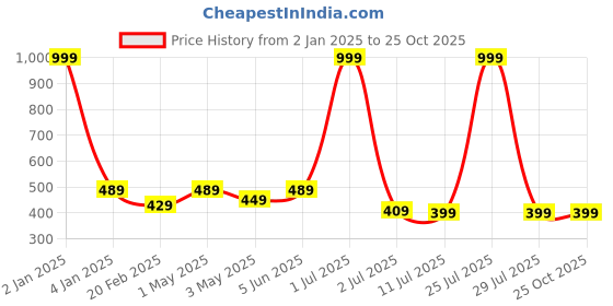 myntra.com N-Gal Straight Knee Length Pencil Skirt n-gal Price History Graph from 2 Jan 2025 to 25 Oct 2025