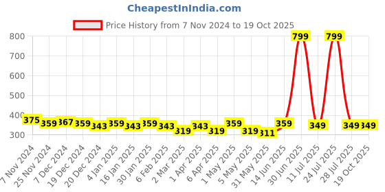 myntra.com N-Gal Stretchable Flared Skater Short Mini Skirt n-gal Price History Graph from 7 Nov 2024 to 19 Oct 2025