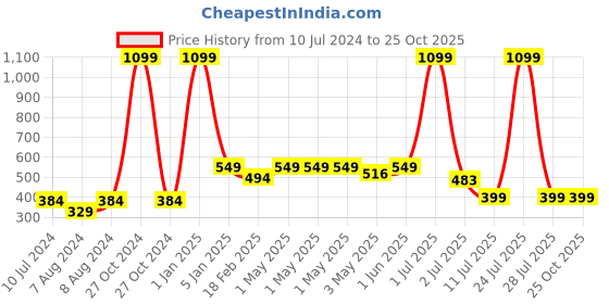 myntra.com N-Gal Tulip Wrap Bodycon Mini Skirts n-gal Price History Graph from 10 Jul 2024 to 24 Oct 2025
