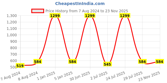 myntra.com N-Gal Typography Printed Cotton Bodysuit n-gal Price History Graph from 7 Aug 2024 to 22 Nov 2025
