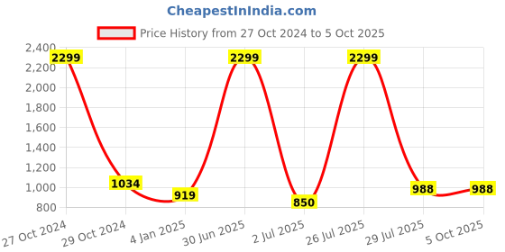 myntra.com N-Gal V-Neck Maxi Nightdress with G-String Red n-gal Price History Graph from 27 Oct 2024 to 5 Oct 2025
